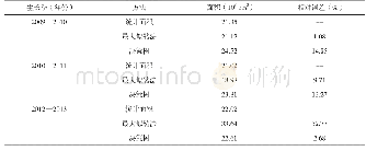 表2 2009—2015年(不包括2011—2012年)江陵县油菜种植面积估算结果