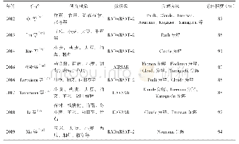 表2 基于目标分解特征的极化SAR农作物分类