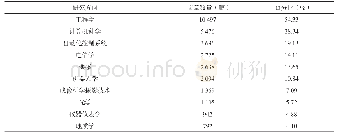 表5 在Web of Science前十的研究方向