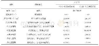 《表2 平原造林前后景观格局总体特征值变化》