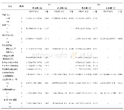 《表3 男性梅毒患者HS和ED的单因素分析与多因素分析》