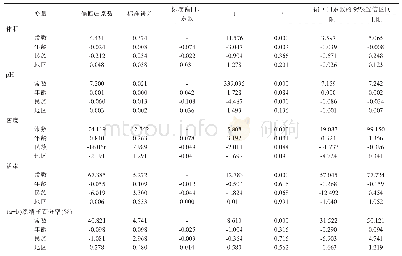 表5 男性精液质量与因素相关性分析(多元线性回归)