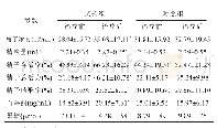 表3 两组患者治疗前后精液参数和血睾酮值的比较（x±s)