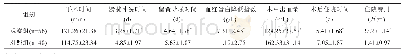 表2 两组患者术中、术后指标变化（±s)