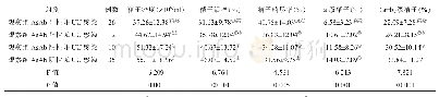 《表5 观察组As Ab阳性并UU感染者与非感染者的精液参数比较（x±s)》