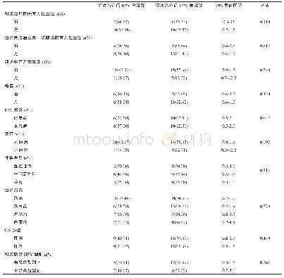 表5 患者随访中的HPV清除的相关因素分析n(%)