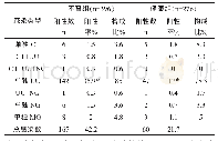 《表2 重庆市男性泌尿生殖道病原体感染类型阳性率及构成比》