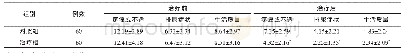 表1 两组患者治疗前后NIH-CPSI评分指标对比