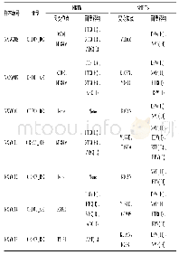 《表2 宁夏男男性行为人群HIV-1感染者流行毒株耐药情况》