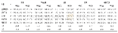 《表3 护理人员干预前后心理应激反应各维度得分的比较[M(P25,P75)]》