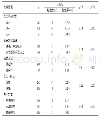 表2 HBs Ag阳性产妇所生婴幼儿乙肝母婴阻断影响因素