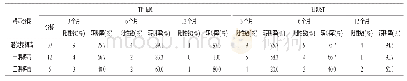 表2 潜伏期、一期、二期梅毒患者3个月、6个月、12个月后随访结果[n,%]