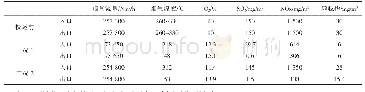 《表5 焦炉烟气运行参数》