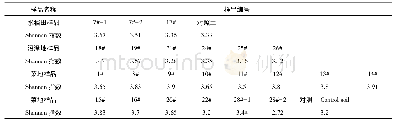 《表3 不同土壤样品的细菌群落结构的Shannon指数》