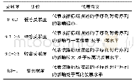 《表2 关联度分级表：基于灰色关联分析法的宜昌市空气质量影响因素分析》