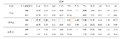 表1 常见生物质灰在不同灰化温度下的灰分化学组成[4-6]