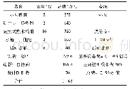 表1 热能项目投资估算