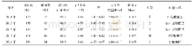 表1 2014—2018年酸雨状况等级情况表