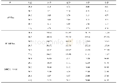 表2 2014—2018年临平城区降水p H值、酸雨率、降雨量的季节变化