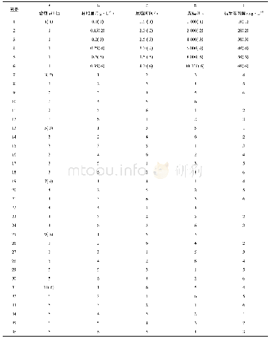 表2 紫外光下正交实验：BiVO_4光催化降解废水中高浓度磺胺嘧啶的研究