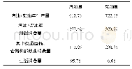 《表1 陕西省2017年汽油/柴油生产、消费情况万t》