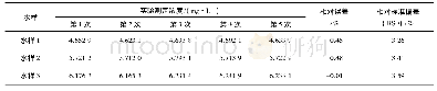 《表3 仪器精密度及准确度的验证》