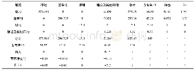 表3 赛武当自然保护区段土地利用转移矩阵