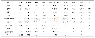 《表4 丹江口水库国家级自然保护区段土地利用转移矩阵》