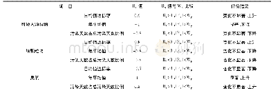 表1 Rs值与Wp的比较结果