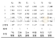 《表9 西安市冬季大气降尘重金属富集因子》