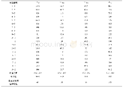 《表2 煤渣样品中天然放射性核素测量结果》