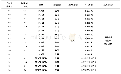 表1 城市集中式饮用水源环境现状调查表