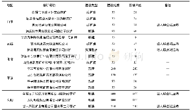 表1 截止2019年12月底甘肃全省在建矿井情况