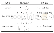 表3 土-水特征曲线拟合数学模型