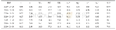 表3 各水溶性离子占PM2.5的百分比