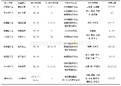 《表1 广西主要锰矿区土壤及植被重金属污染现状》