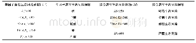 《表1 潜在生态风险系数和潜在生态风险指数分级标准》