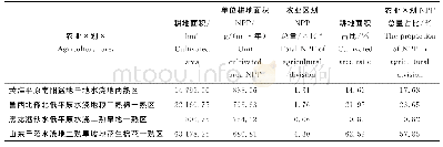 表1 山东省各农业区划耕地净生产力