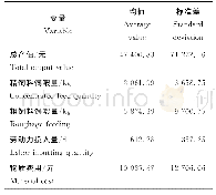 表1 投入产出变量说明及统计特征