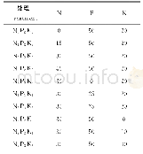 《表1 施肥试验处理方案：华北薏苡新品种‘太空Ⅰ号’产量构成及最佳施肥配方的研究》