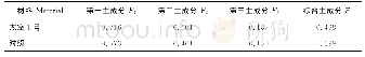 表6 薏苡主成分值结果：华北薏苡新品种‘太空Ⅰ号’产量构成及最佳施肥配方的研究