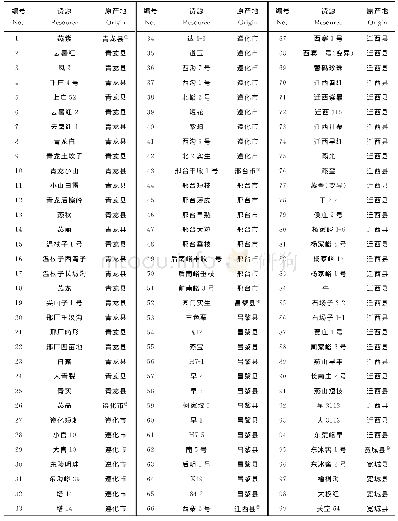 表1 供试板栗材料：基于SSR标记的燕山板栗种质资源遗传多样性分析