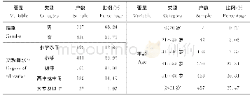 表1 样本基本特征：公共信任对农户生产行为绿色化转变的影响——以秸秆资源化利用为例