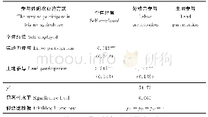 表4 多变量Probit回归方程的协方差矩阵