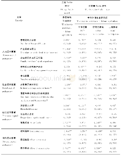 表5 农户禀赋对农户参与休闲农业行为及方式影响的回归结果