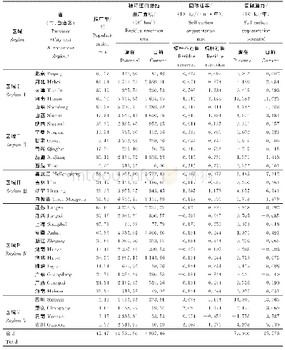 表3 中国秸秆还田措施推广情况及其固碳速率与固碳潜力