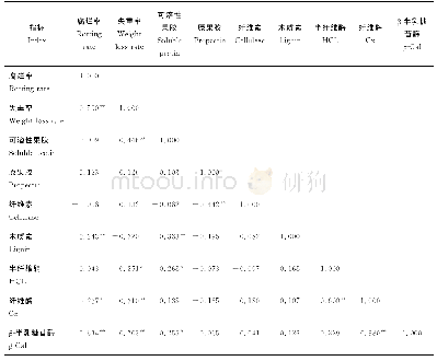 表1 甘薯块根贮藏期间生理指标相关性分析