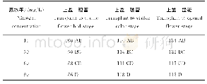 《表1 不同氮水平对毛华菊开花时间的影响》