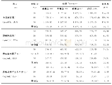 表3 代乳粉中不同蛋白水平对牦犊牛血清代谢物及内分泌指标的影响