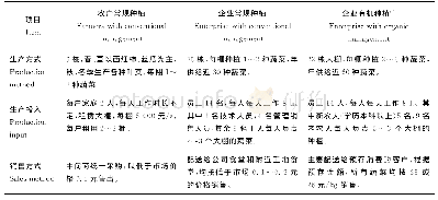 表1 京郊3种蔬菜生产经营模式